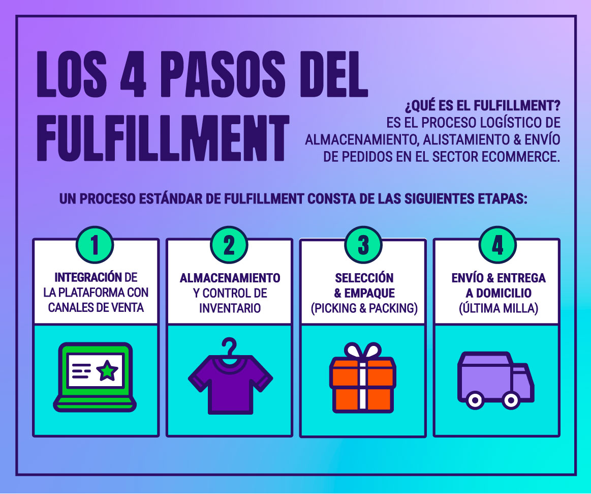 pasos del fulfillment