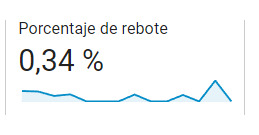 Porcentaje de rebote en Google analytics