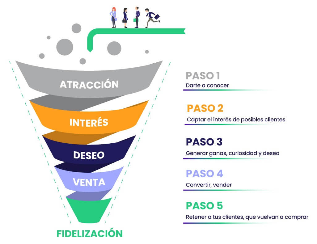Funnel de conversión ecommerce