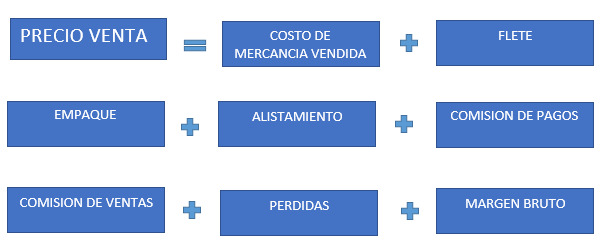 Formula precio de venta