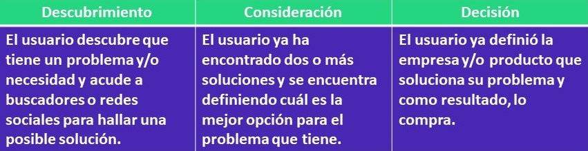 62ed912c17fa63a9698c412c_Etapas del recorrido del comprador
