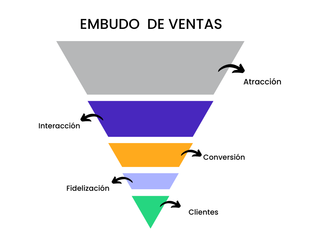 Embudo de ventas