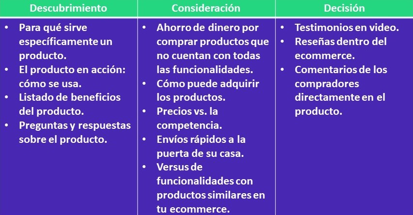 Tipo de contenidos por etapa del comprador