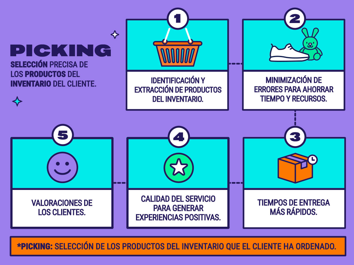 infografía picking fulfillment